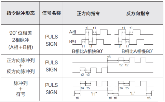 步進驅動器控制信號三種形式