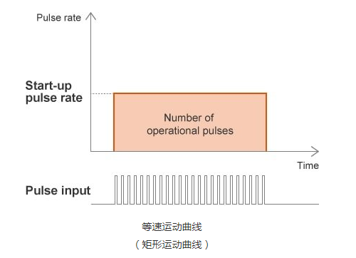 步進電機的速度控制 步進電機的速度控制