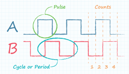 編碼器的每轉脈沖數是多少？