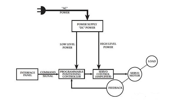 伺服系統(tǒng)的組成部分