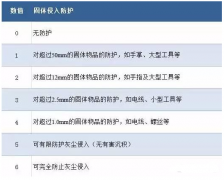 伺服電機如何做到防水防塵？