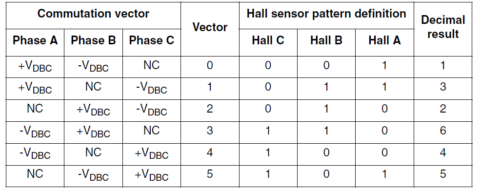 24-90順時針方向換向表