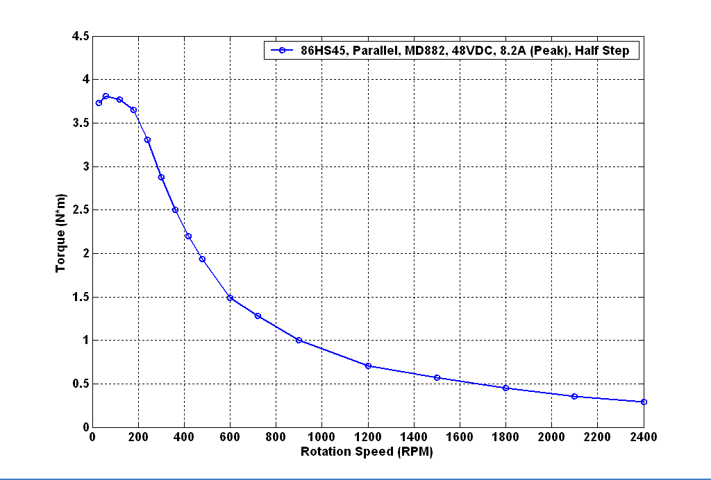 步進(jìn)電機(jī)的矩頻特性曲線圖