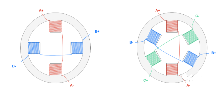 左圖是2相步進電機，右圖是3相步進電機定子示意圖