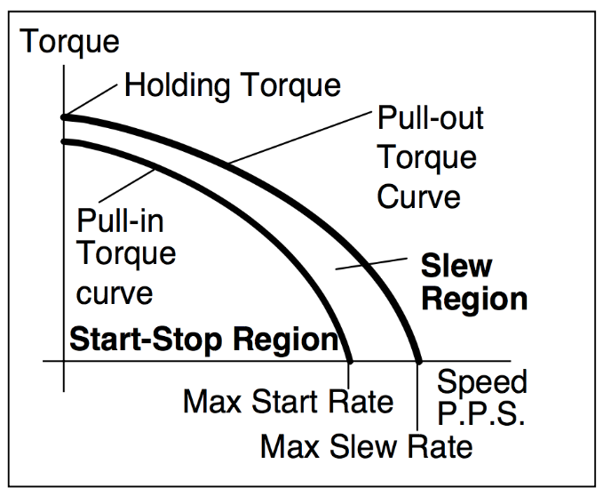 步進(jìn)電機(jī)理論的扭矩曲線